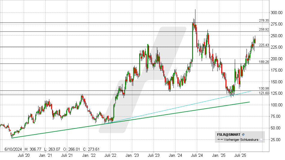 First Solar Aktie: Chart vom 31.10.2025, Kurs: 233,58 USD - Kürzel: FSLR | Online Broker LYNX