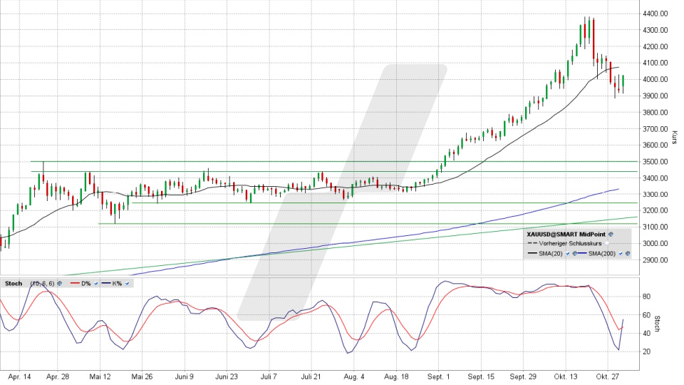 Goldpreis: Tageschart vom 30.10.2025, Kurs 4.023,53 US-Dollar, Kürzel: XAUUSD | Online Broker LYNX Goldpreis: Tageschart vom 30.10.2025, Kurs 4.023,53 US-Dollar, Kürzel: XAUUSD | Online Broker LYNX