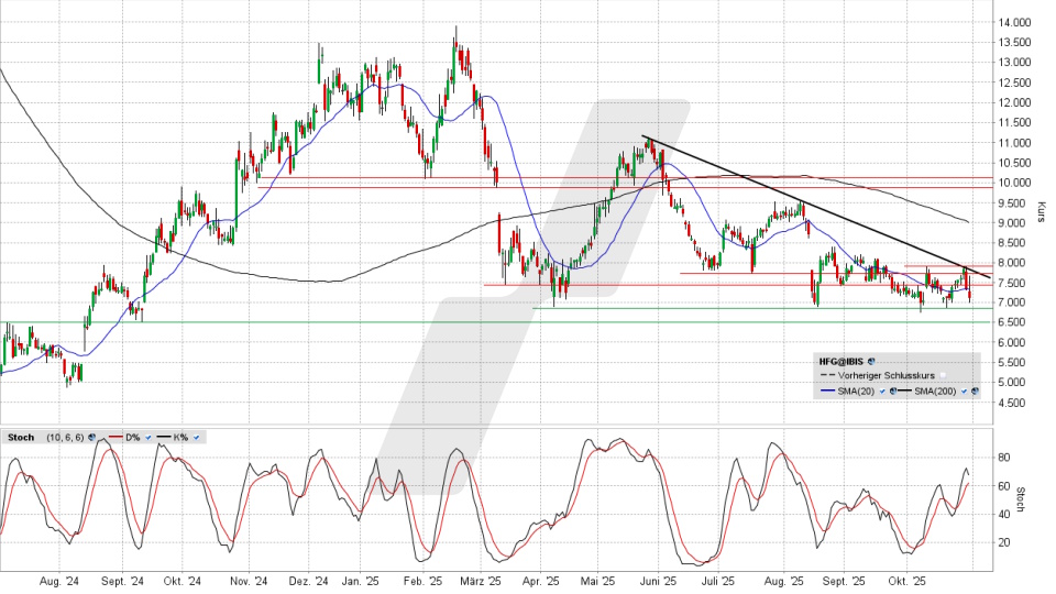 Stellantis Aktie: Chart vom 30.10.2025, Kurs 8,852 Euro, Kürzel: STLA | Quelle: TWS | Online Broker LYNX Stellantis Aktie: Chart vom 30.10.2025, Kurs 8,852 Euro, Kürzel: STLA | Quelle: TWS | Online Broker LYNX