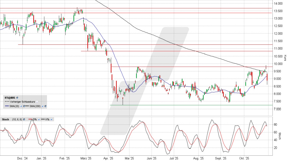 Stellantis Aktie: Chart vom 30.10.2025, Kurs 8,852 Euro, Kürzel: STLA | Quelle: TWS | Online Broker LYNX Stellantis Aktie: Chart vom 30.10.2025, Kurs 8,852 Euro, Kürzel: STLA | Quelle: TWS | Online Broker LYNX