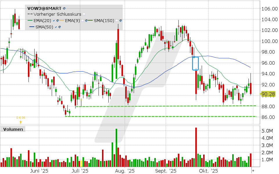 Volkswagen Aktie: Chart vom 30.10.2025, Kurs: 90.28 EUR, Kürzel: VOW3 | Quelle: TWS | Online Broker LYNX Volkswagen Aktie: Chart vom 30.10.2025, Kurs: 90.28 EUR, Kürzel: VOW3 | Quelle: TWS | Online Broker LYNX