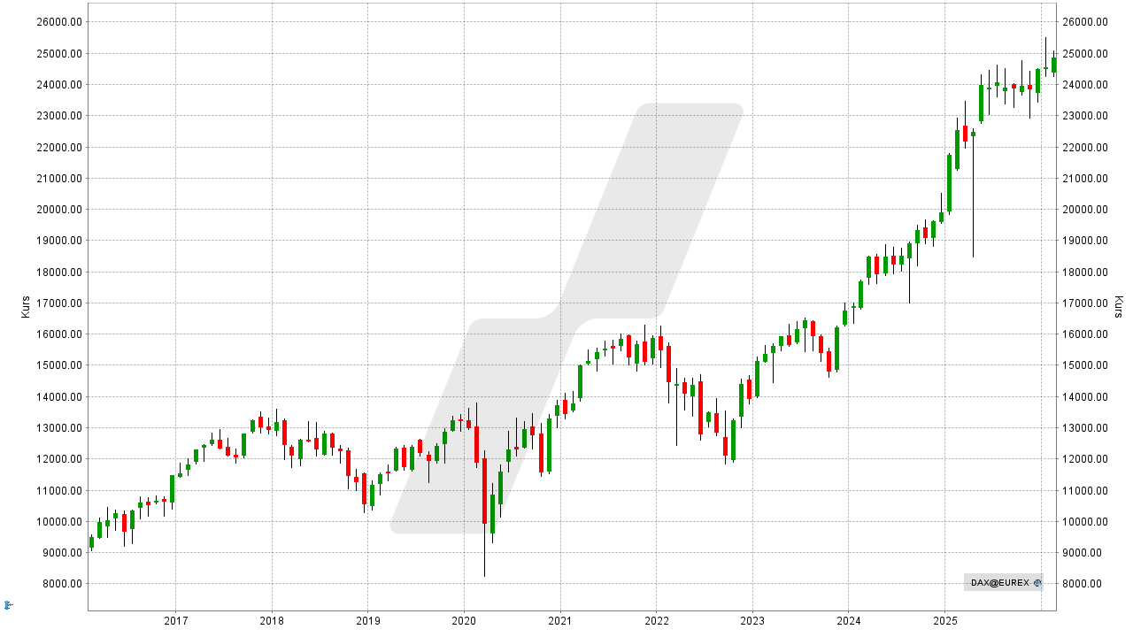 DAX-Prognose - Wie könnte sich der deutsche Aktienmarkt entwickeln? -Kursentwicklung DAX-Performance-Index von Januar 2016 bis Januar 2026 | Online Broker LYNX