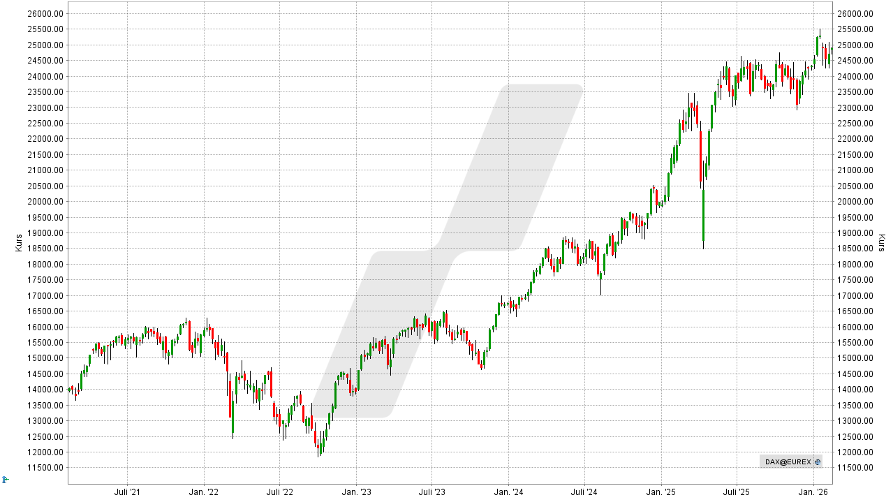 DAX-Prognose - Wie entwickelt sich der deutsche Aktienmarkt? - Kursentwicklung DAX-Performance-Index von Januar 2021 bis Januar 2026 | Online Broker LYNX