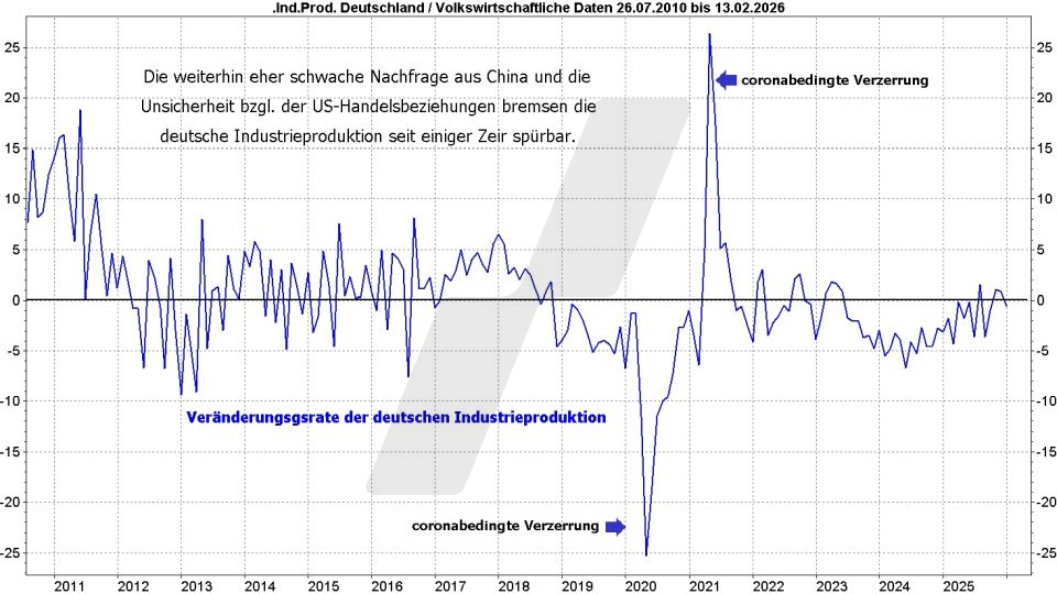 DAX Top Flop Aktien: Auftragseingang der deutschen Industrie im Vergleich von Juli 2010 bis Sepember 2025 | Online Broker LYNX DAX Top Flop Aktien: Auftragseingang der deutschen Industrie im Vergleich von Juli 2010 bis Sepember 2025 | Online Broker LYNX