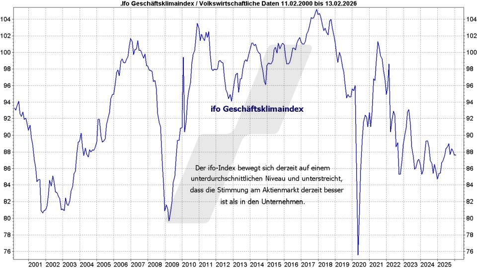 DAX Top Flop Aktien: Entwicklung ifo-Geschäftsklimaindex von Februar 2000 bis Februar 2026 | Online Broker LYNX DAX Top Flop Aktien: Entwicklung ifo-Geschäftsklimaindex von Februar 2000 bis Februar 2026 | Online Broker LYNX