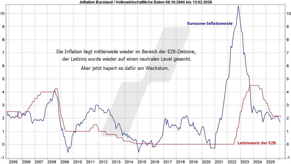 DAX Top Flop Aktien: Inflationsrate der Eurozone und Leitzinssatz der EZB im Vergleich von Oktober 2004 bis Februar 2026 | Online Broker LYNX DAX Top Flop Aktien: Inflationsrate der Eurozone und Leitzinssatz der EZB im Vergleich von Oktober 2004 bis Februar 2026 | Online Broker LYNX