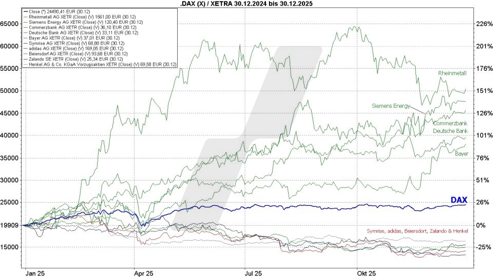 DAX Top Flop Aktien: Kursentwicklung des DAX im Vergleich mit Top Flop DAX Aktien | Online Broker LYNX DAX Top Flop Aktien: Kursentwicklung des DAX im Vergleich mit Top Flop DAX Aktien | Online Broker LYNX