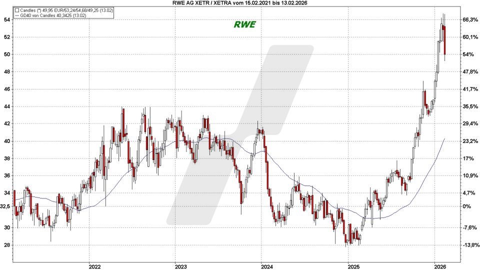Top und Flop DAX-Aktien: Kursentwicklung der RWE Aktie von Februar 2021 bis Februar 2026 | Online Broker LYNX Top und Flop DAX-Aktien: Kursentwicklung der RWE Aktie von Februar 2021 bis Februar 2026 | Online Broker LYNX