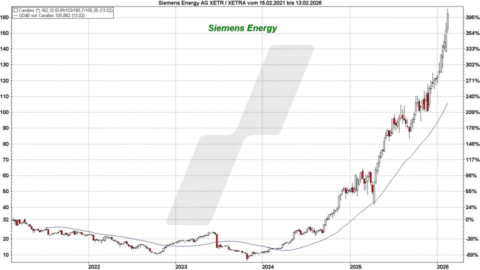 Top und Flop DAX-Aktien: Kursentwicklung der Siemens Energy Aktie von Februar 2021 bis Februar 2026 | Online Broker LYNX Top und Flop DAX-Aktien: Kursentwicklung der Siemens Energy Aktie von Februar 2021 bis Februar 2026 | Online Broker LYNX