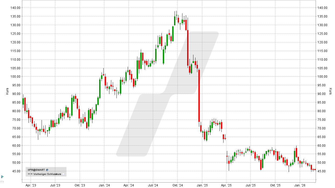REITs: Entwicklung Innovative Industrial Properties REIT von Februar 2023 bis Februar 2026 | Online Broker LYNX