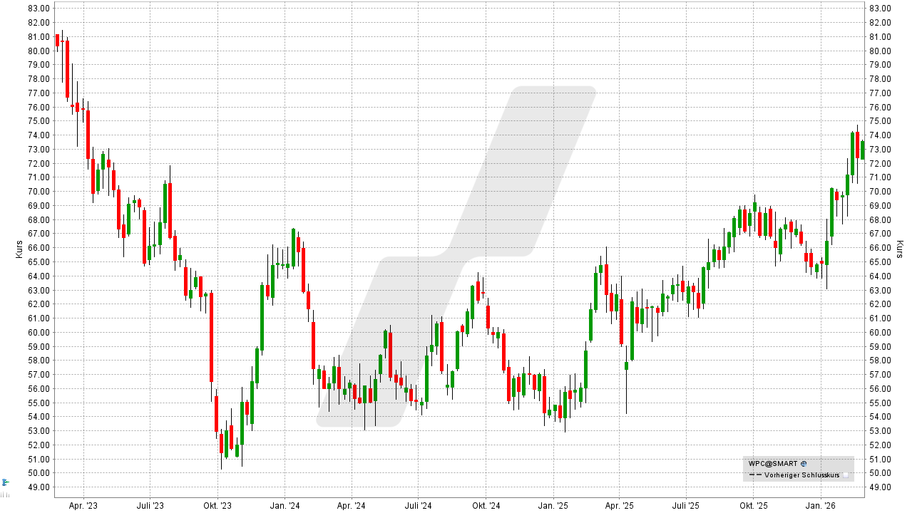REITs: Entwicklung W. P. Carey REIT von Februar 2023 bis Februar 2026 | Online Broker LYNX
