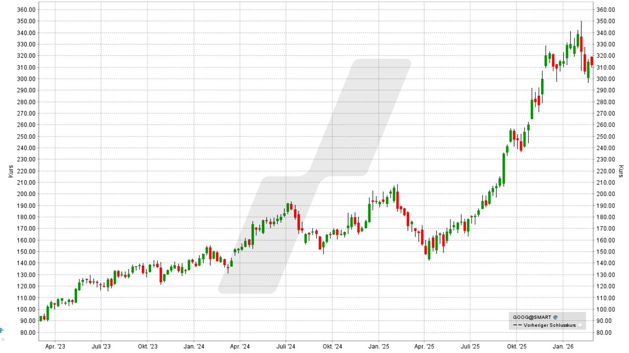 Quantencomputer Aktien: Kursentwicklung der Alphabet Aktie von Februar 2023 bis Februar 2026 | Online Broker LYNX
