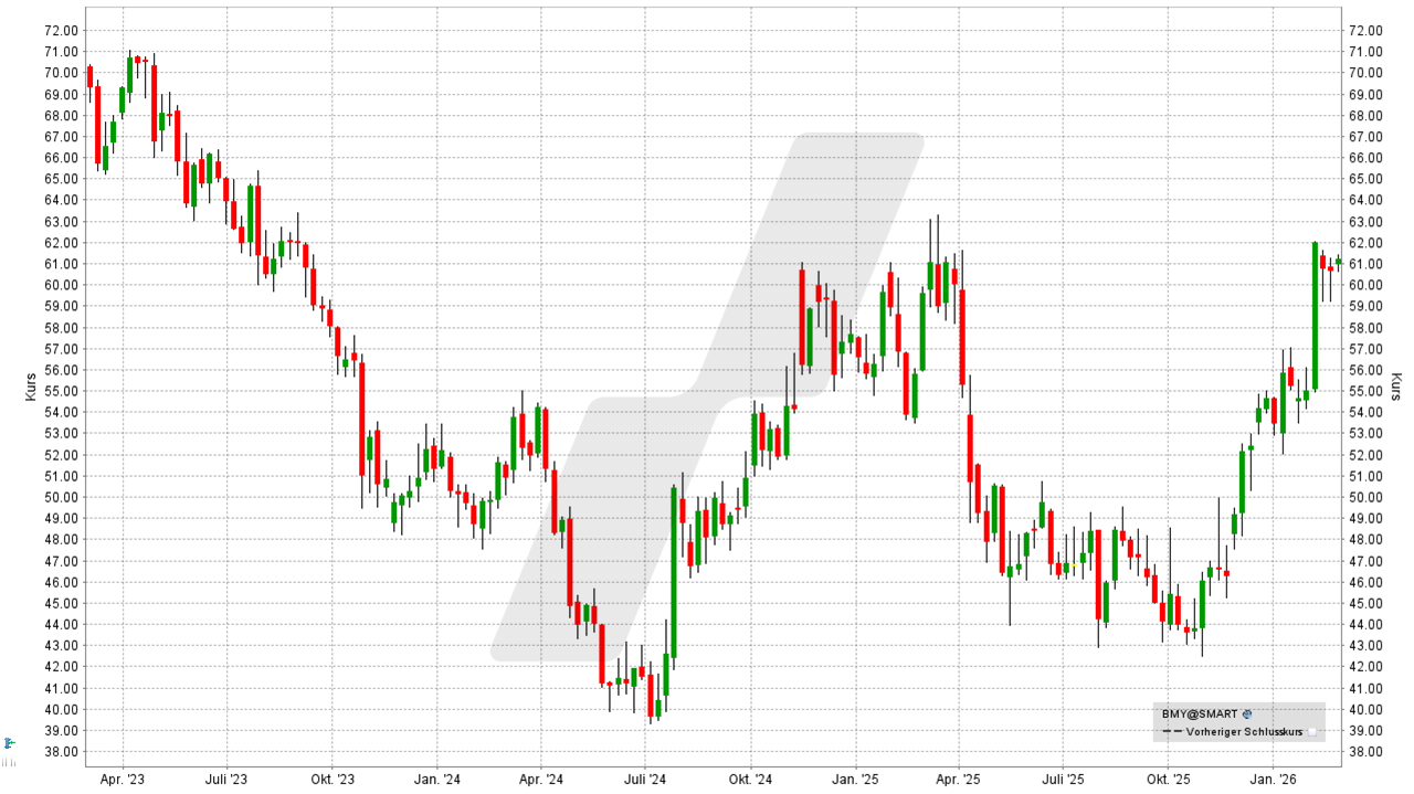 Pharma Aktien: Kursentwicklung der Bristol Myers Squibb Aktie von von Februar 2023 bis Februar 2026 | Online Broker LYNX