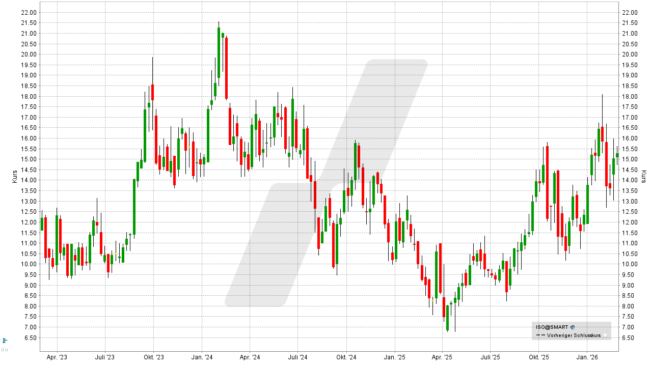 Uran-Aktien: Entwicklung der IsoEnergy Aktie von Februar 2023 bis Februar 2026 | Online Broker LYNX Uran-Aktien: Entwicklung der IsoEnergy Aktie von Februar 2023 bis Februar 2026 | Online Broker LYNX