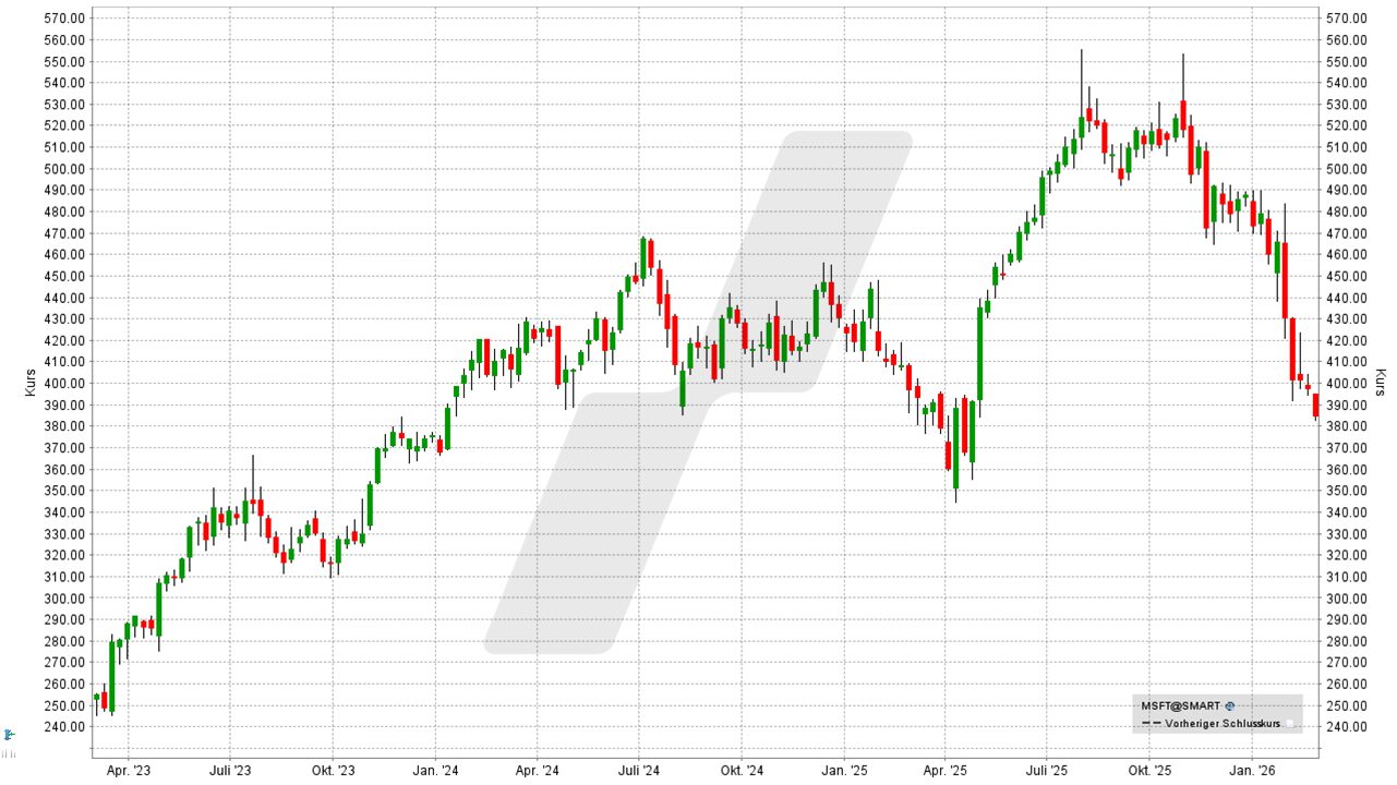 Quantencomputer Aktien: Kursentwicklung der Microsoft Aktie von Februar 2023 bis Februar 2026 | Online Broker LYNX