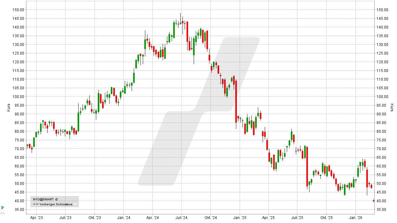 Pharma Aktien: Kursentwicklung der Novo Nordisk Aktie von Februar 2023 bis Februar 2026 | Online Broker LYNX