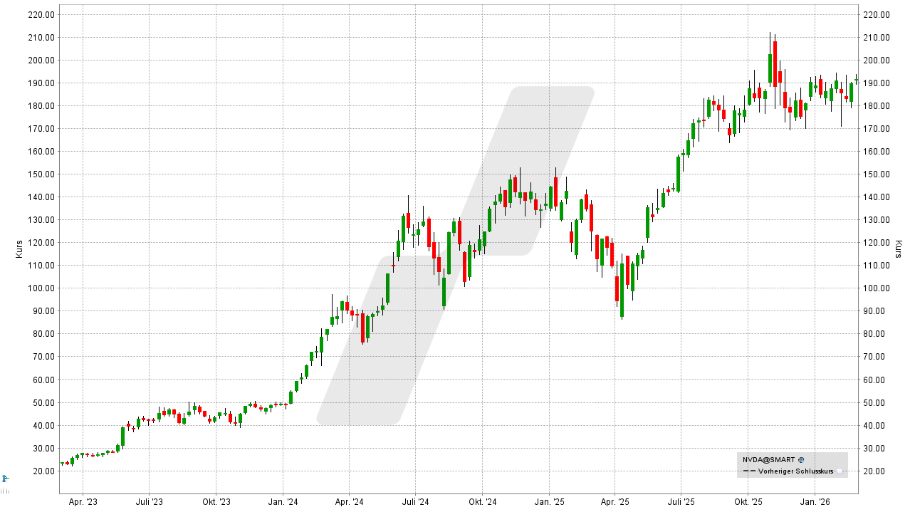 Quantencomputer Aktien: Kursentwicklung der Nvidia Aktie von Februar 2023 bis Februar 2026 | Online Broker LYNX