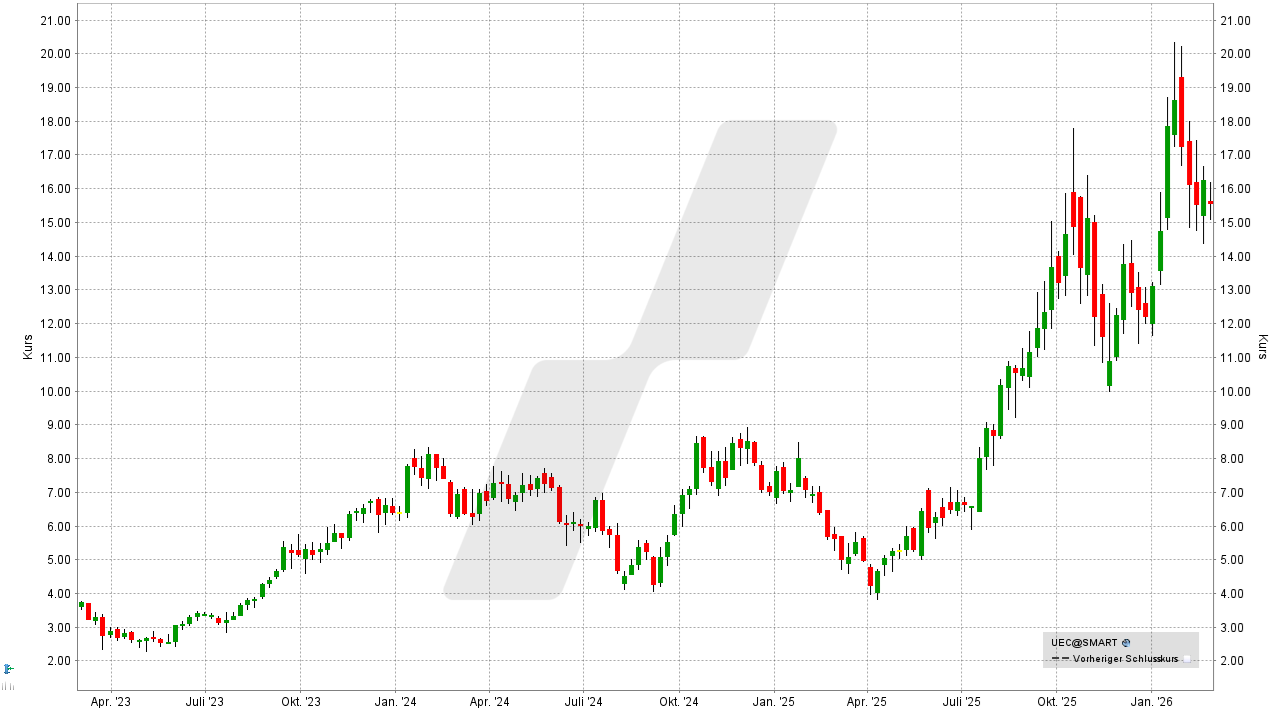 Uran-Aktien: Entwicklung der Uranium-Energy-Aktie von Februar 2023 bis Februar 2026 | Online Broker LYNX Uran-Aktien: Entwicklung der Uranium-Energy-Aktie von Februar 2023 bis Februar 2026 | Online Broker LYNX