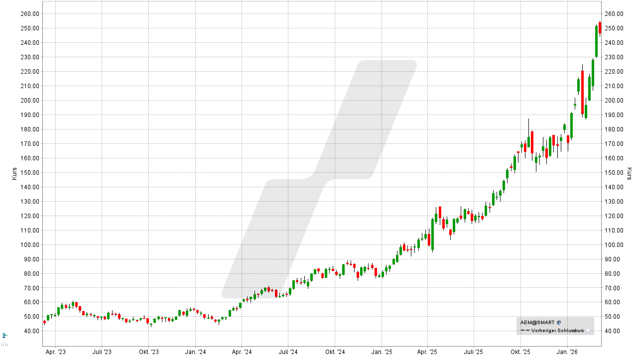 Gold-Aktien: Kursentwicklung der Agnico Eagle Mines Aktie von März 2023 bis März 2026 | Online Broker LYNX