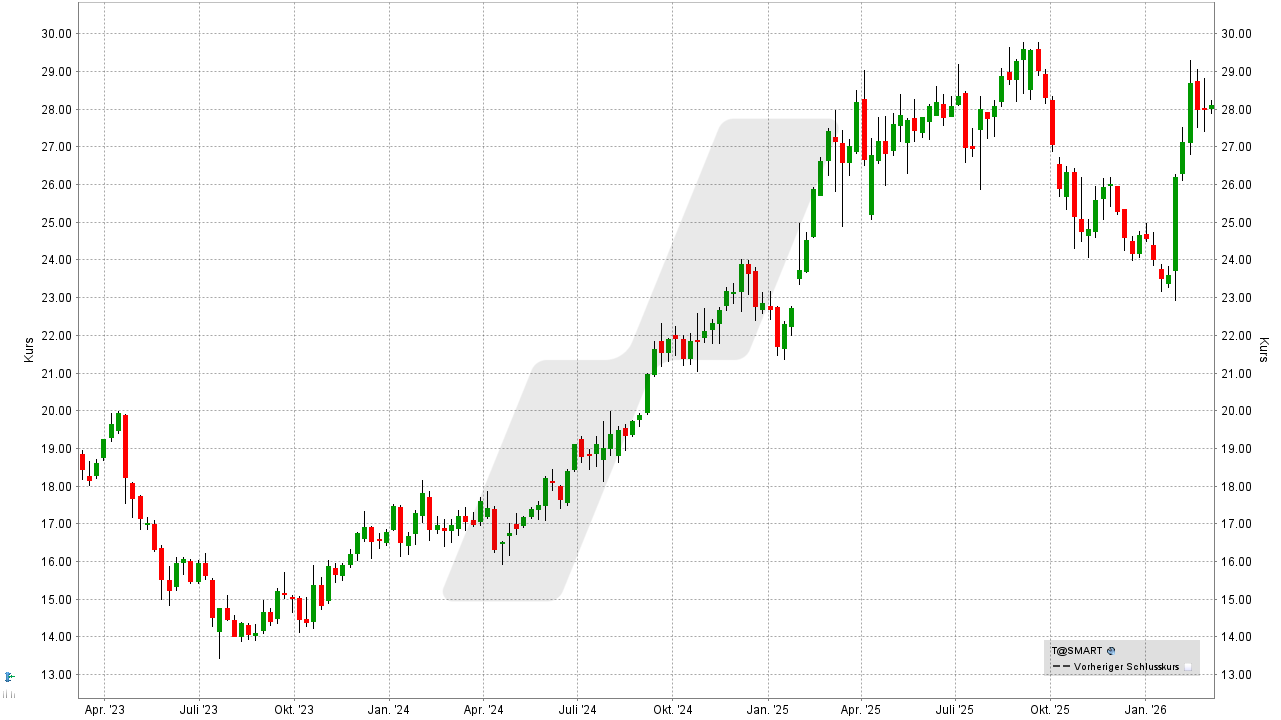Dividenden-Aktien weltweit: Kursentwicklung der AT&T Aktie von März 2023 bis März 2026 | Online Broker LYNX
