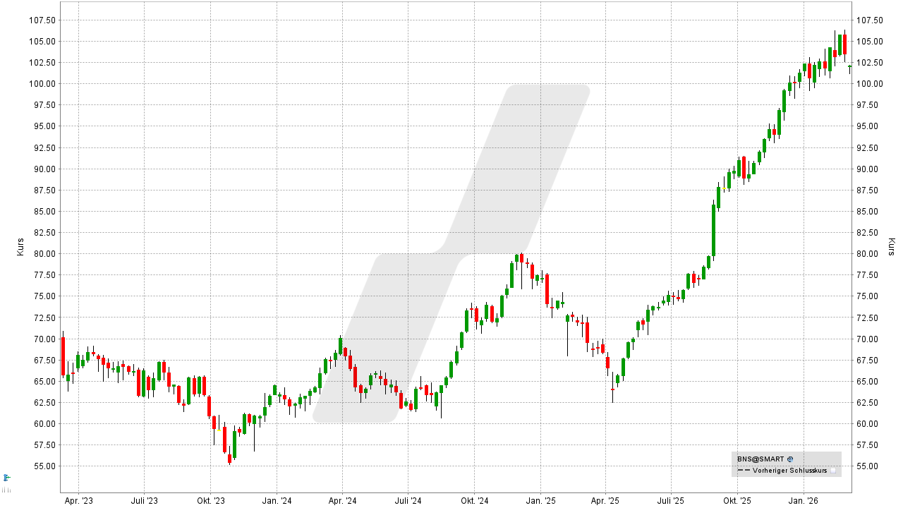 Dividenden-Aktien weltweit: Kursentwicklung der Bank of Nova Scotia Aktie von März 2023 bis März 2026 | Online Broker LYNX