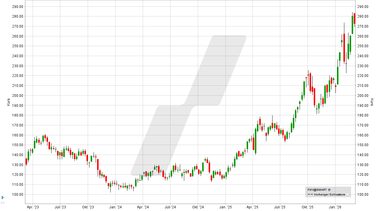 Gold-Aktien: Kursentwicklung der Franco Nevada Aktie von März 2023 bis März 2025 | Online Broker LYNX