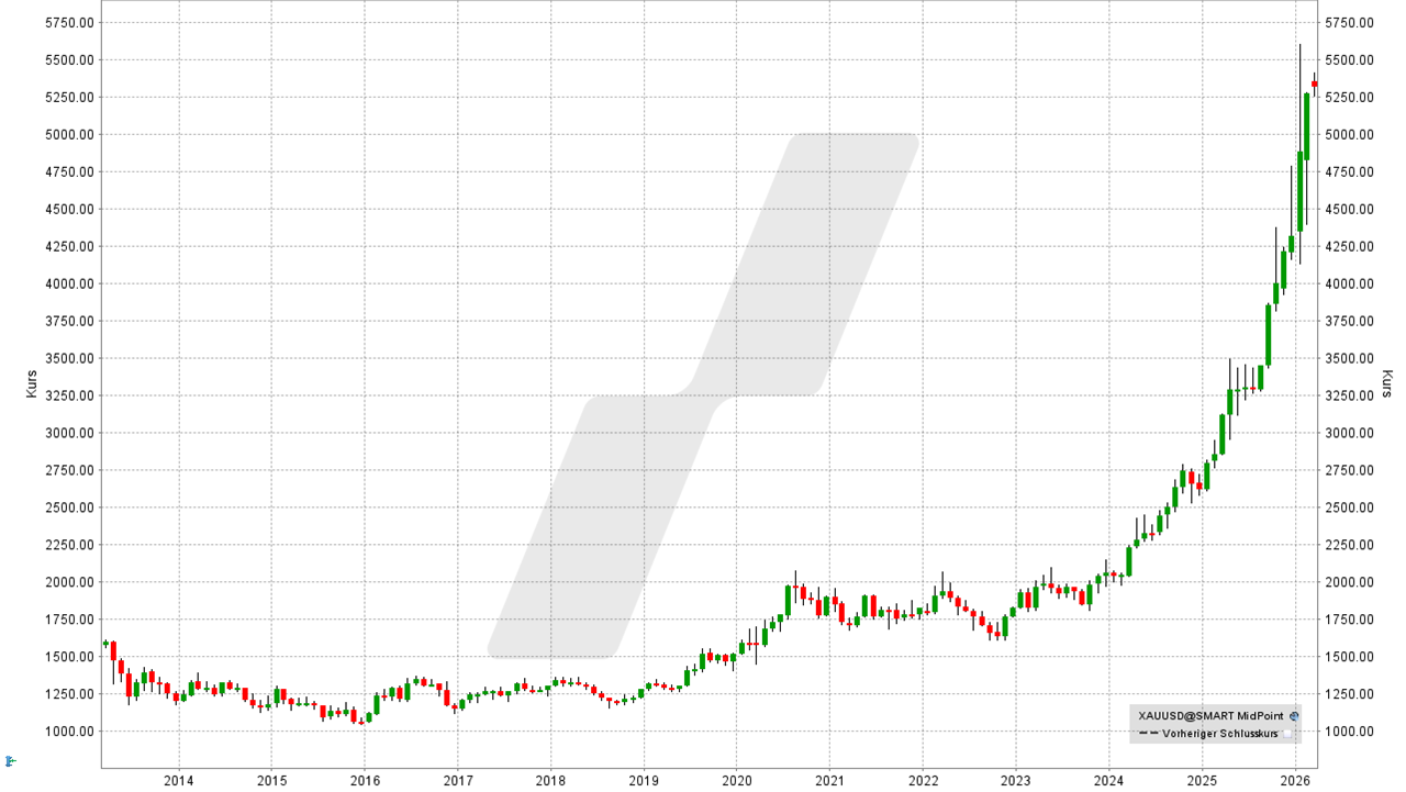 Gold-Aktien: Entwicklung des Goldpreises von März 2013 bis März 2026 | Quelle: TWS | Online Broker LYNX