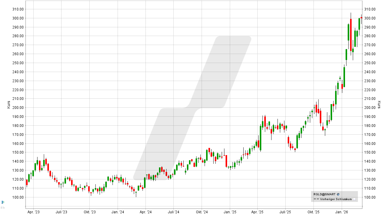 Gold-Aktien: Kursentwicklung der Royal Gold Aktie von März 2023 bis März 2026 | Online Broker LYNX