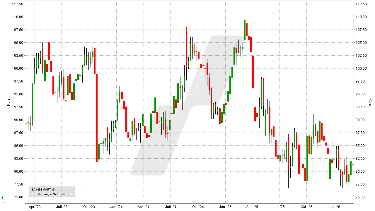 Dividenden-Aktien weltweit: Kursentwicklung der Sanofi Aktie von März 2022 bis März 2025 | Online Broker LYNX