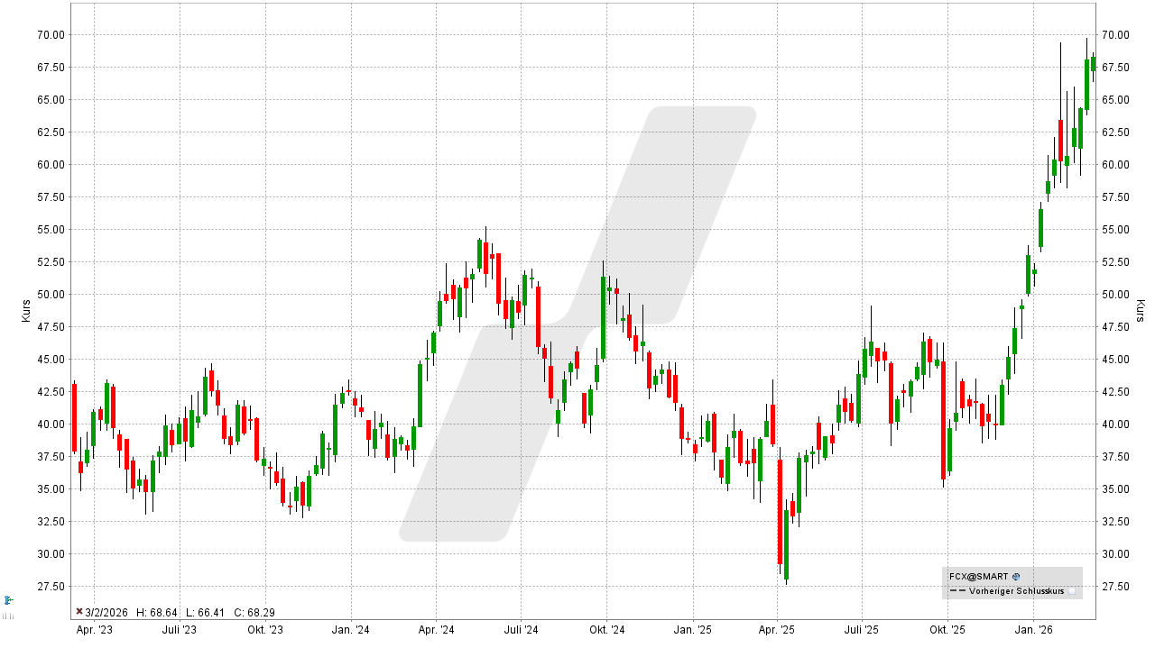 Kupfer Aktien: Kursentwicklung der Freeport-McMoRan Aktie von März 2023 bis März 2026 | Online Broker LYNX Kupfer Aktien: Kursentwicklung der Freeport-McMoRan Aktie von März 2023 bis März 2026 | Online Broker LYNX
