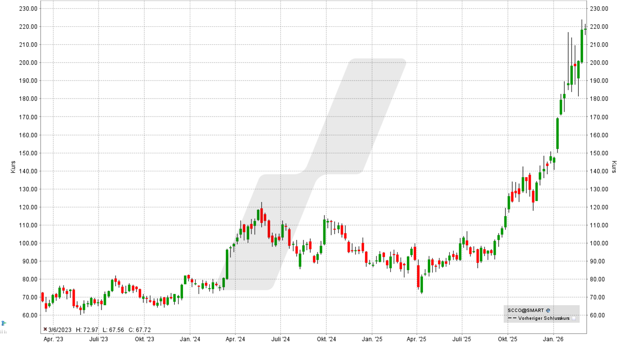 Kupfer Aktien: Kursentwicklung der Southern Copper Aktie von März 2023 bis März 2026 | Online Broker LYNX Kupfer Aktien: Kursentwicklung der Southern Copper Aktie von März 2023 bis März 2026 | Online Broker LYNX