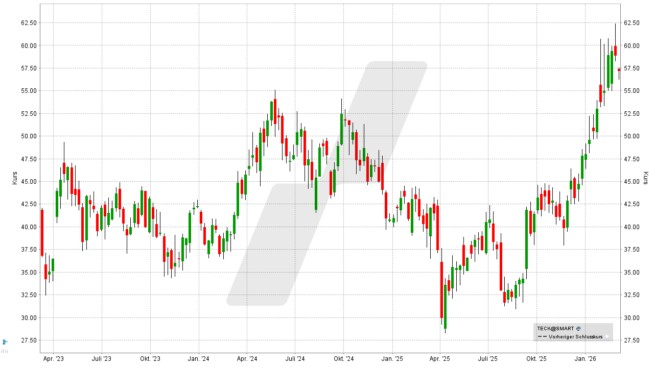 Kupfer Aktien: Kursentwicklung der Teck Resources Aktie von März 2022 bis März 2026 | Online Broker LYNX Kupfer Aktien: Kursentwicklung der Teck Resources Aktie von März 2022 bis März 2026 | Online Broker LYNX