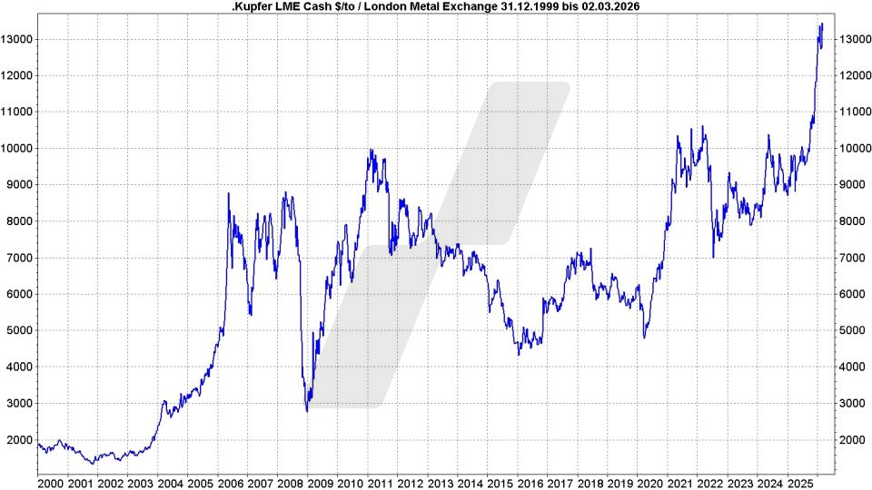 Entwicklung Kupferpreis von 2000 bis 2026 | Online Broker LYNX Entwicklung Kupferpreis von 2000 bis 2026 | Online Broker LYNX