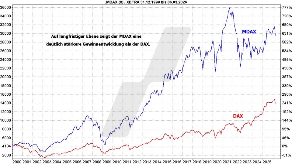 MDAX-ETFs: Kursentwicklung von DAX und MDAX im Vergleich von 2000 bis 2026 | Online Broker LYNX