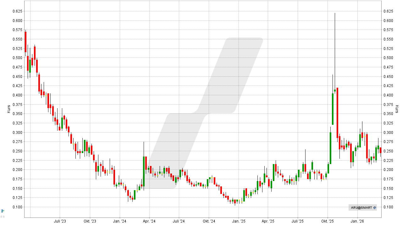 Seltene Erden Aktien: Kursentwicklung der Arafura Aktie von März 2023 bis März 2026 | Online Broker LYNX