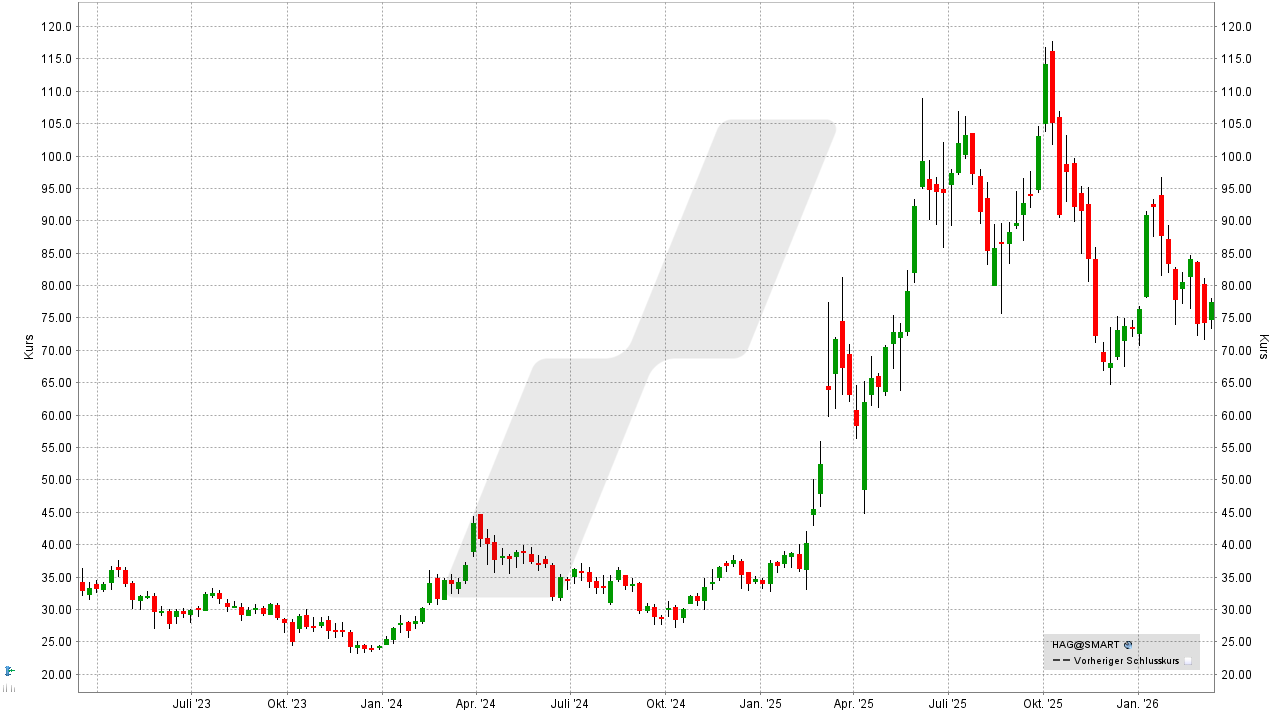 Rüstungs-Aktien: Kursentwicklung der Hensoldt Aktie von März 2022 bis März 2025 | Online Broker LYNX