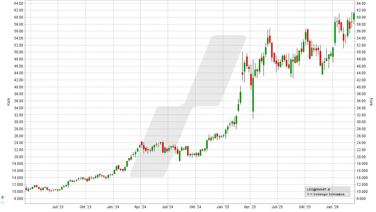 Rüstungs-Aktien: Kursentwicklung der Leonardo Aktie von März 2023 bis März 2026 | Online Broker LYNX
