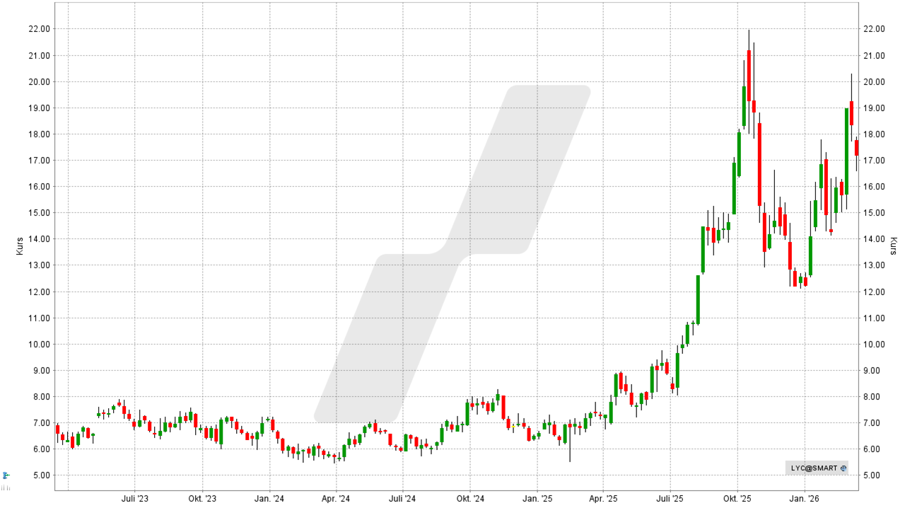 Seltene Erden Aktien: Kursentwicklung der Lynas Rare Earths Aktie von März 2023 bis März 2026 | Online Broker LYNX Seltene Erden Aktien: Kursentwicklung der Lynas Rare Earths Aktie von März 2023 bis März 2026 | Online Broker LYNX