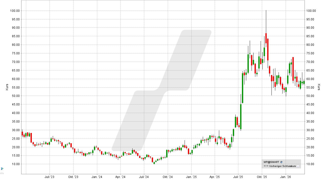 Seltene Erden Aktien: Kursentwicklung der MP Materials Aktie von März 2023 bis März 2026 | Online Broker LYNX