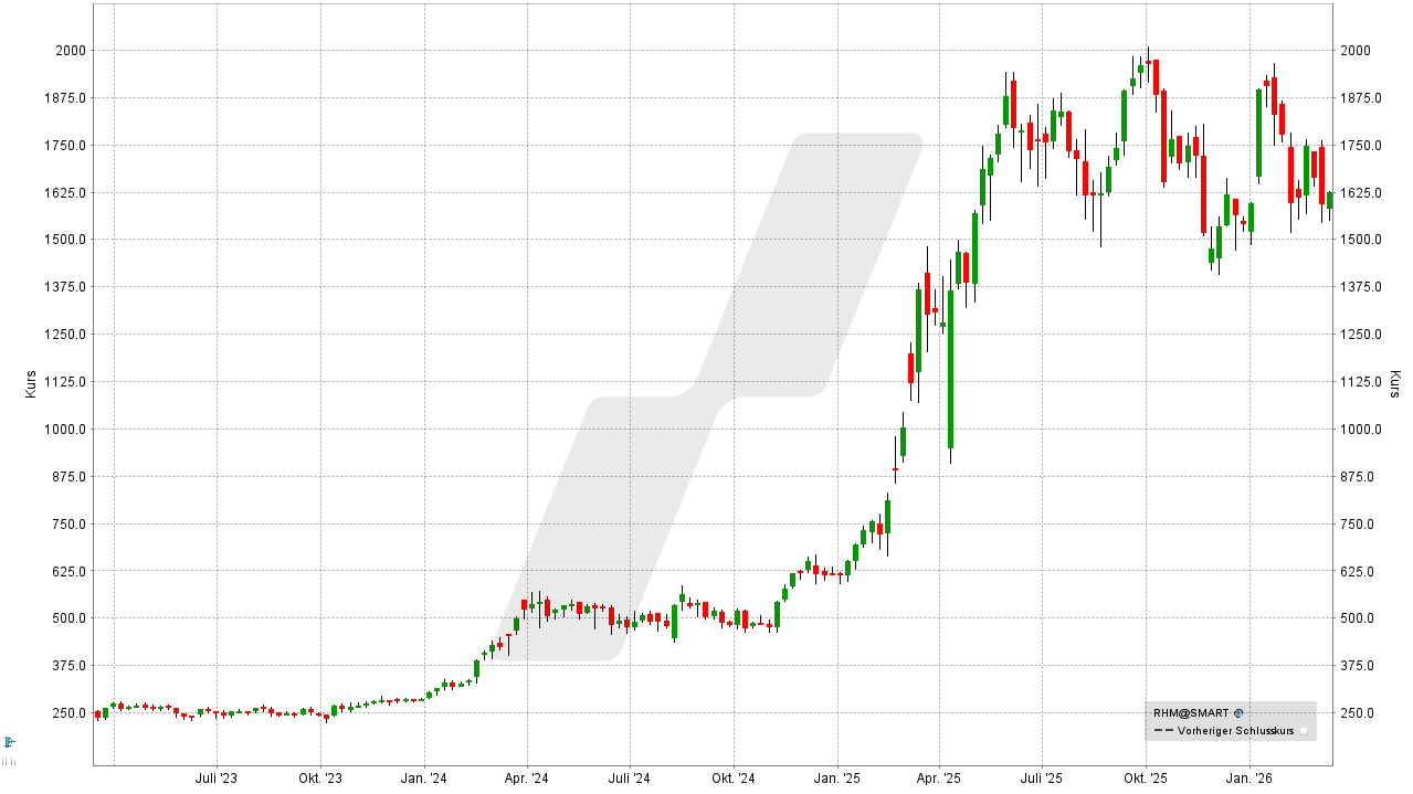 Rüstungs-Aktien: Kursentwicklung der Rheinmetall Aktie von März 2023 bis März 2026 | Online Broker LYNX