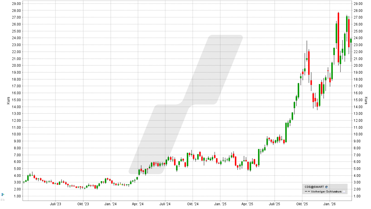 Silber Aktien: Kursentwicklung der Coeur Mining Aktie von März 2023 bis März 2026 | Online Broker LYNX Silber Aktien: Kursentwicklung der Coeur Mining Aktie von März 2023 bis März 2026 | Online Broker LYNX
