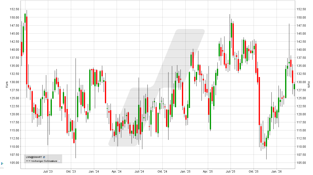 Wasser Aktien: Kursentwicklung der Lindsay Aktie von März 2023 bis März 2026 | Online Broker LYNX