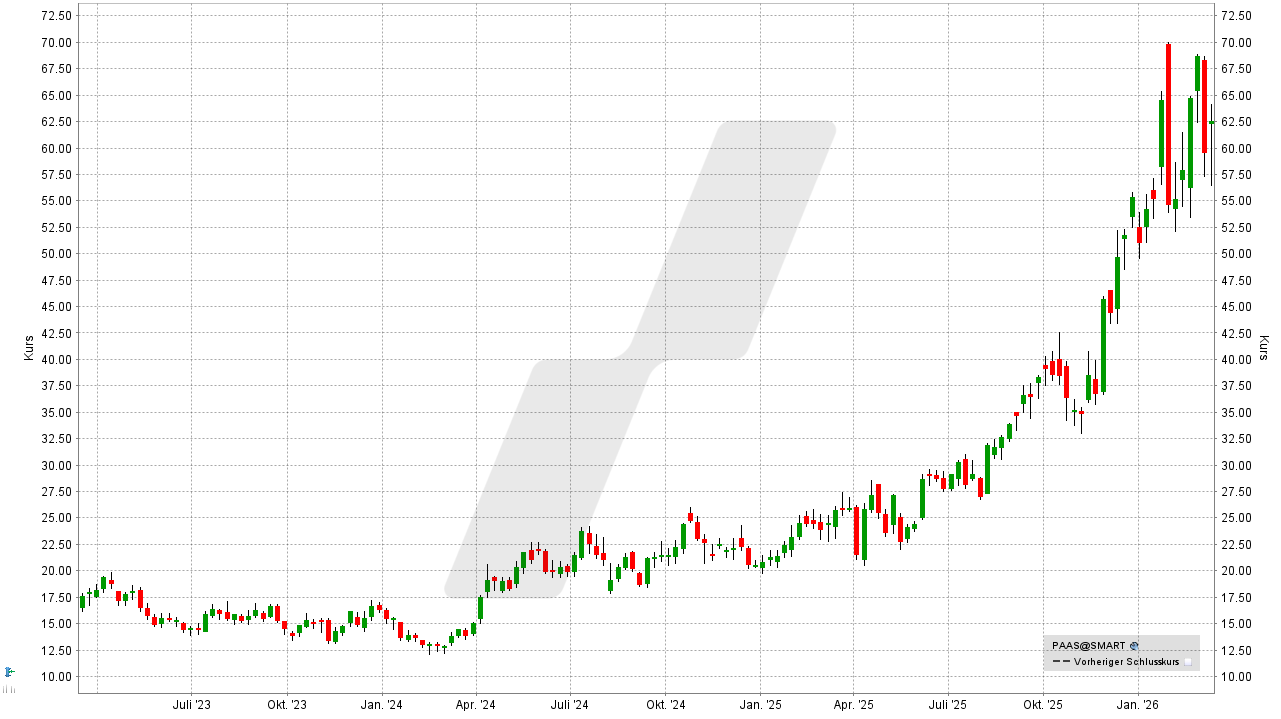 Silber Aktien: Kursentwicklung der Pan American Silver Aktie von März 2023 bis März 2026 | Online Broker LYNX Silber Aktien: Kursentwicklung der Pan American Silver Aktie von März 2023 bis März 2026 | Online Broker LYNX