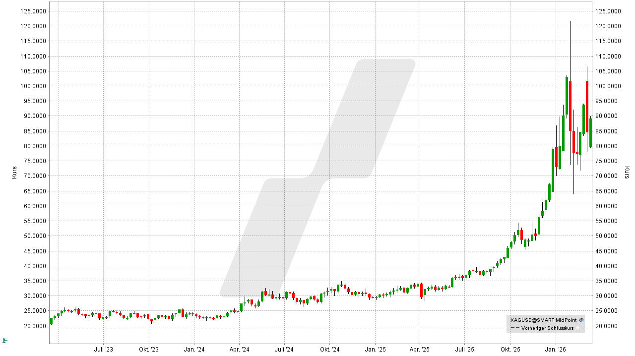 März 2023 bis März 2026 | Online Broker LYNX Silber Aktien: Entwicklung des Silberpreises von März 2023 bis März 2026 | Online Broker LYNX