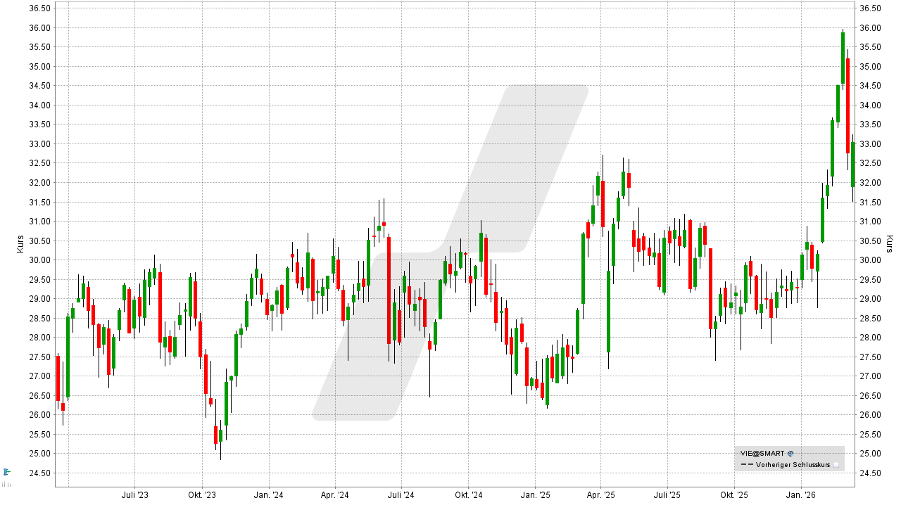 Wasser Aktien: Kursentwicklung der Veolia Environment Aktie von März 2023 bis März 2026 | Online Broker LYNX