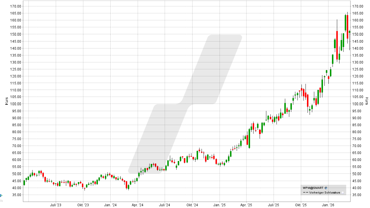 Silber Aktien: Kursentwicklung der Wheaton Precious Metals Aktie von März 2023 bis März 2026 | Online Broker LYNX Silber Aktien: Kursentwicklung der Wheaton Precious Metals Aktie von März 2023 bis März 2026 | Online Broker LYNX