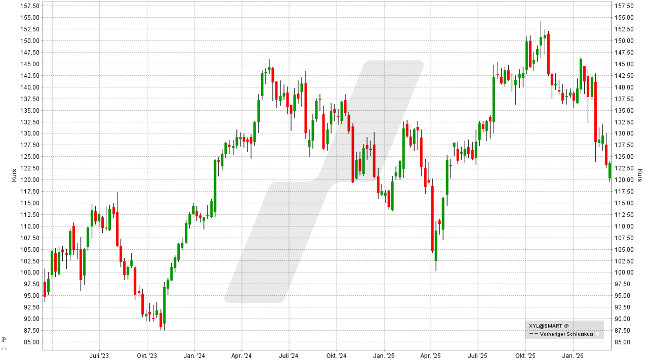 Wasser Aktien: Kursentwicklung der Xylem Aktie von März 2023 bis März 2026 | Online Broker LYNX