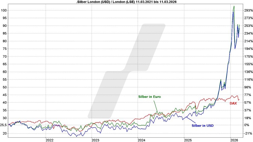 Silber-ETFs: Entwicklung Silberpreis in EuroDollar und die Kursentwicklung des DAX im Vergleich von März 2021 bis März 2026 Online Broker LYNX