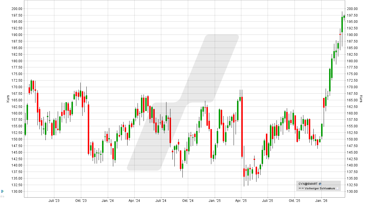 Öl-Aktien: Kursentwicklung der Chevron-Aktie von März 2023 bis März 2026 | Online Broker LYNX Öl-Aktien: Kursentwicklung der Chevron-Aktie von März 2023 bis März 2026 | Online Broker LYNX