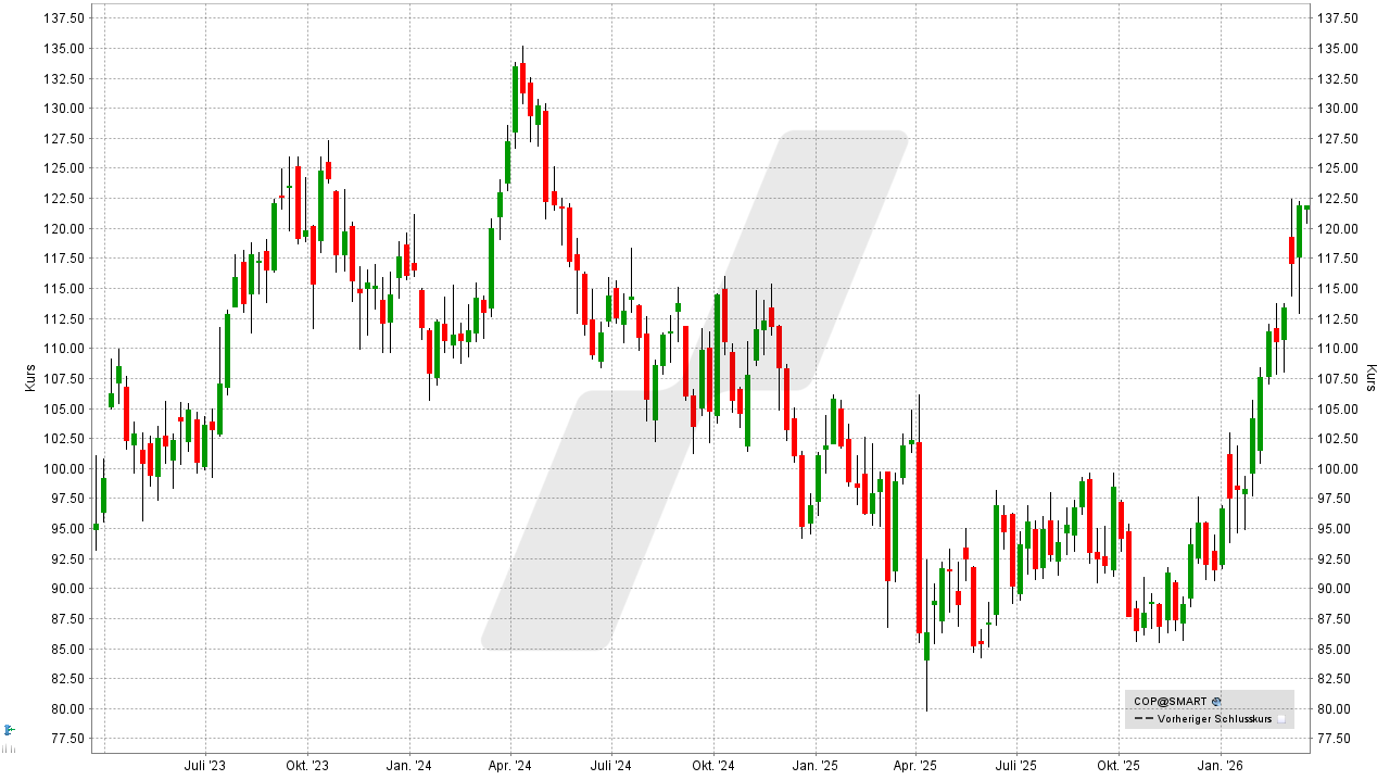Öl-Aktien: Kursentwicklung der ConocoPhillips-Aktie von März 2023 bis März 2026 | Online Broker LYNX Öl-Aktien: Kursentwicklung der ConocoPhillips-Aktie von März 2023 bis März 2026 | Online Broker LYNX